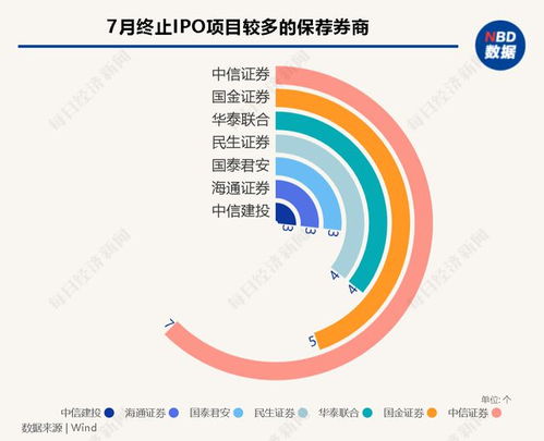 每經IPO月報丨7月A股IPO終止潮持續，近30家已過會企業折戟；港股市場現復蘇，軟件與信息技術服務成焦點