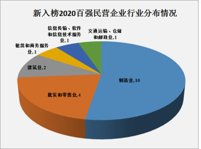 2020浙江省民營(yíng)企業(yè)百強(qiáng)榜揭曉 軟件和信息技術(shù)服務(wù)業(yè)異軍突起