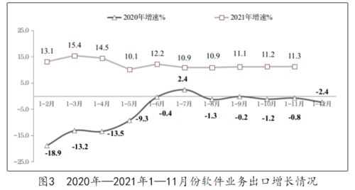 2021年1至11月我國軟件和信息技術(shù)服務(wù)業(yè)保持良好發(fā)展態(tài)勢(shì)